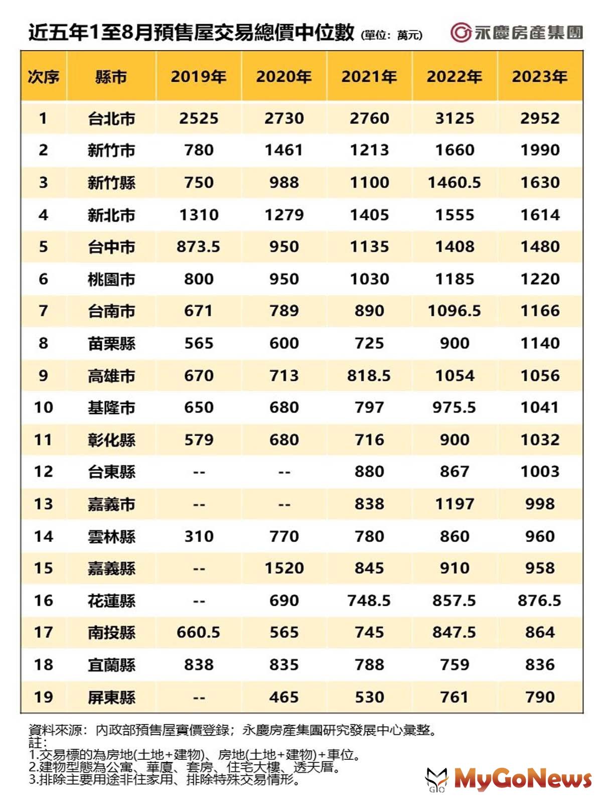 近五年1至8月預售屋交易總價中位數(圖/永慶房屋) MyGoNews房地產新聞 市場快訊