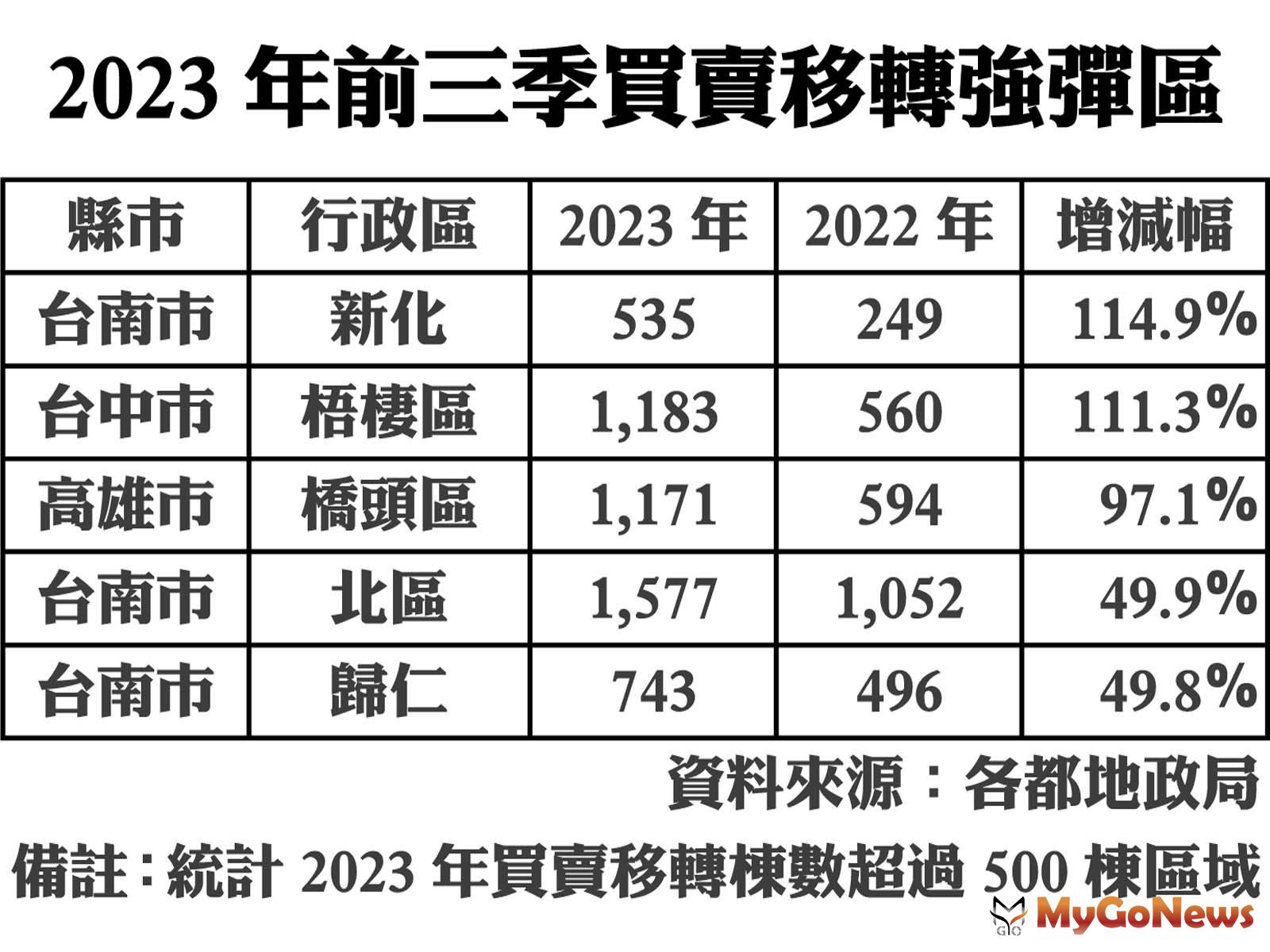 2023年前三季買賣移轉強彈區 MyGoNews房地產新聞 市場快訊