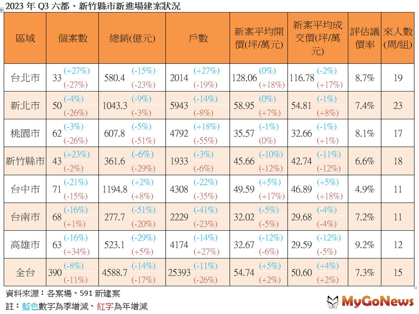 2023年Q3六都、新竹縣市新進場建案狀況 MyGoNews房地產新聞 市場快訊