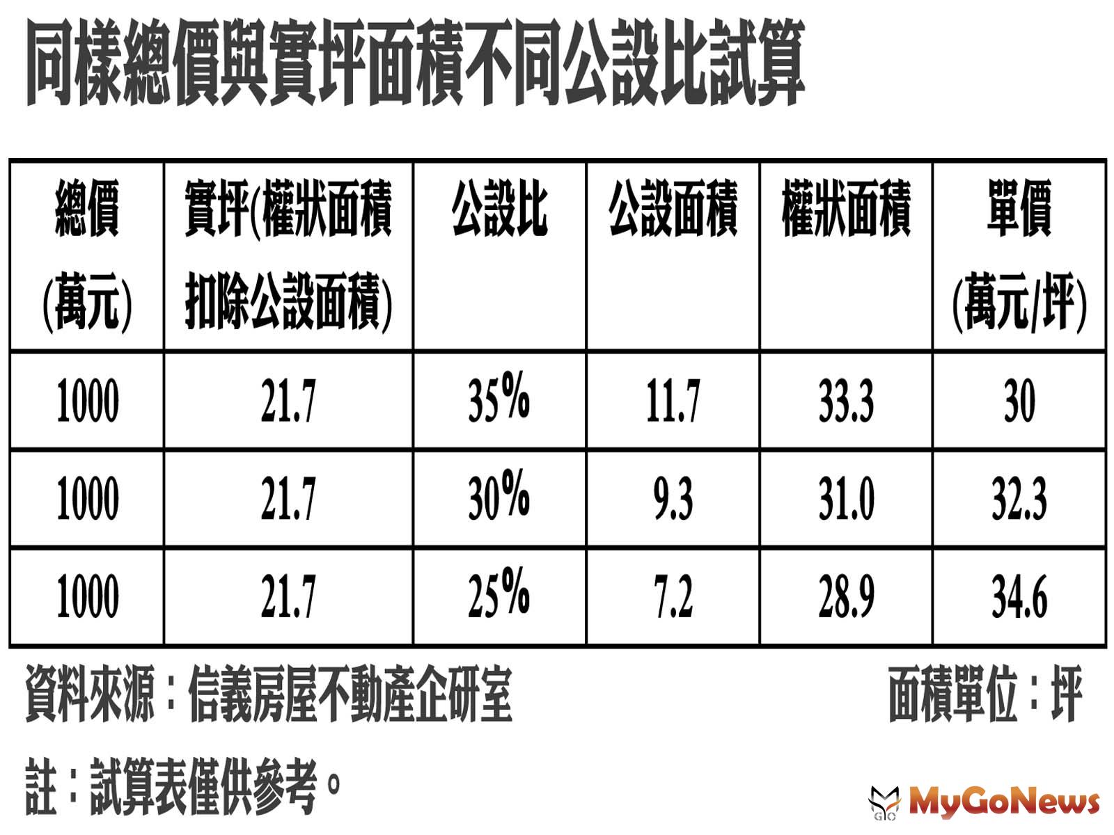 同樣總價與實坪面積不同公設比試算 MyGoNews房地產新聞 市場快訊