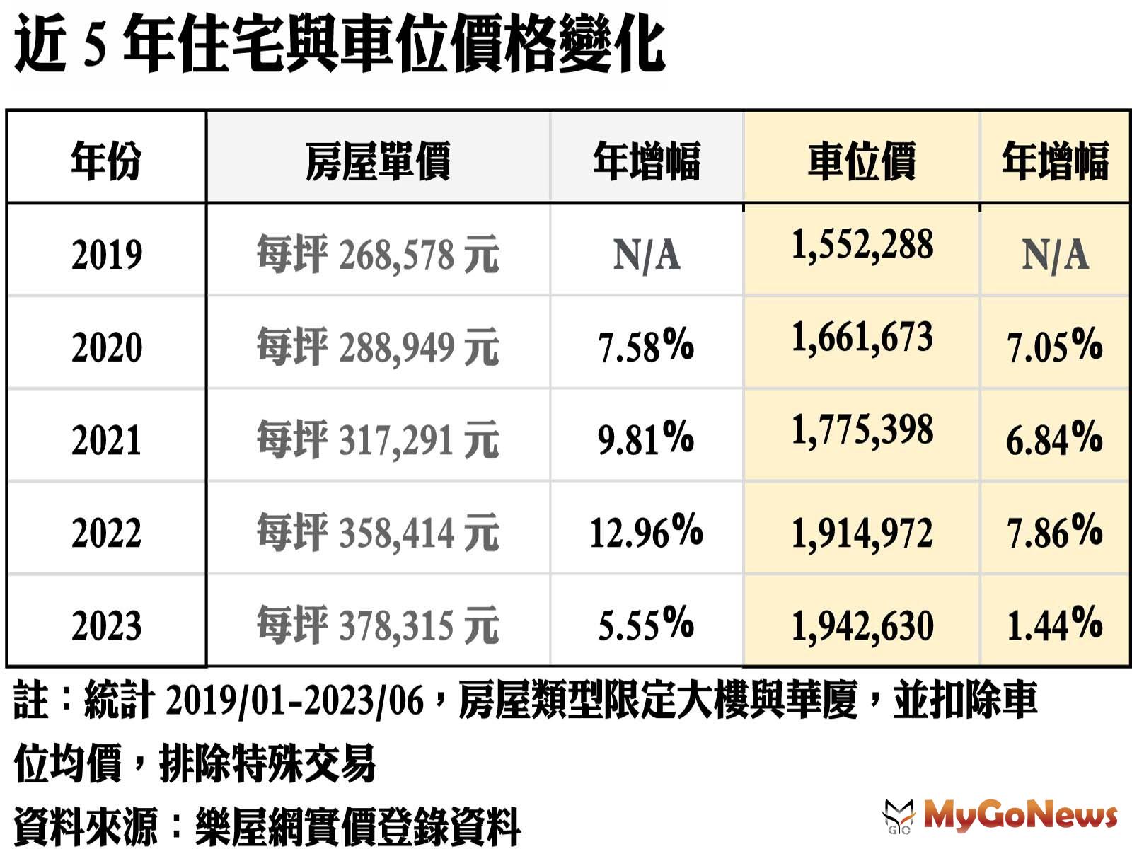 近5年住宅與車位價格變化 MyGoNews房地產新聞 市場快訊