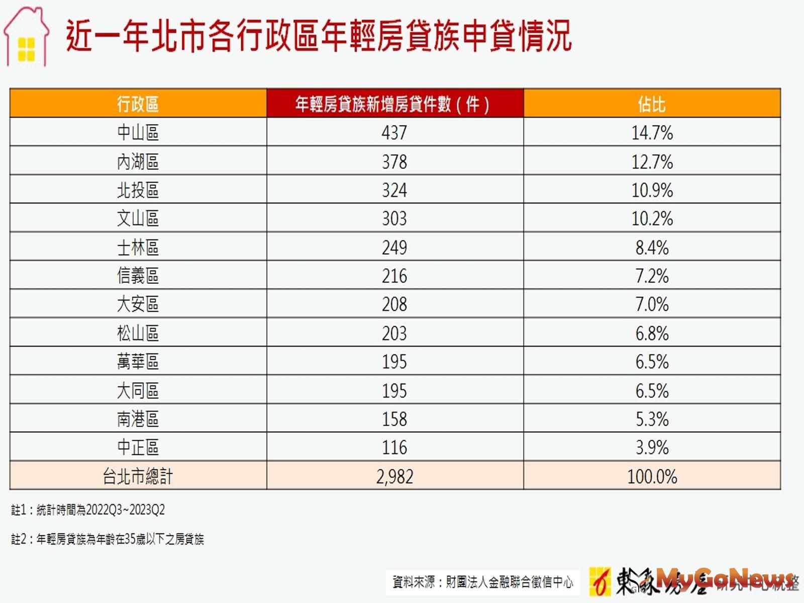 近一年北市各行政區年輕房貸族申貸情況(圖/東森房屋) MyGoNews房地產新聞 市場快訊