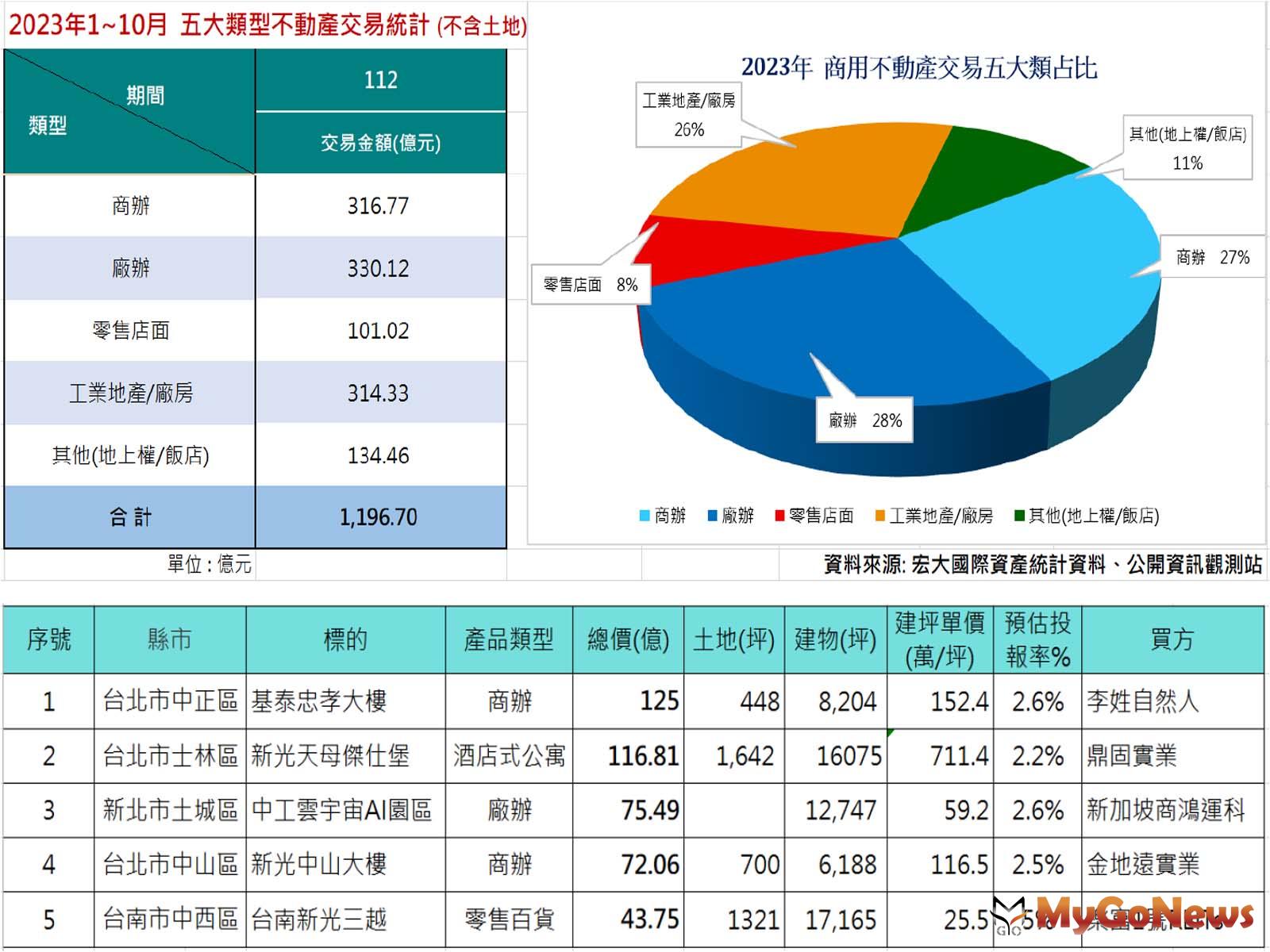 2023年交易的前5大商用不動產來看，商辦占了二件，廠辦、酒店公寓、零售百貨各一件 MyGoNews房地產新聞 市場快訊