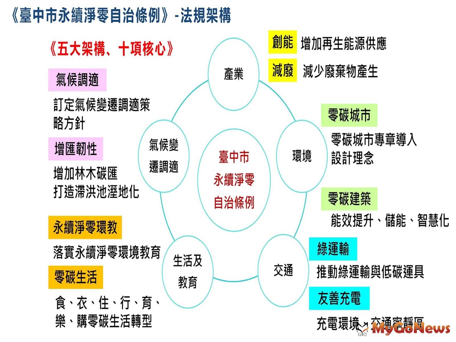 中市永續淨零自治條例三讀通過