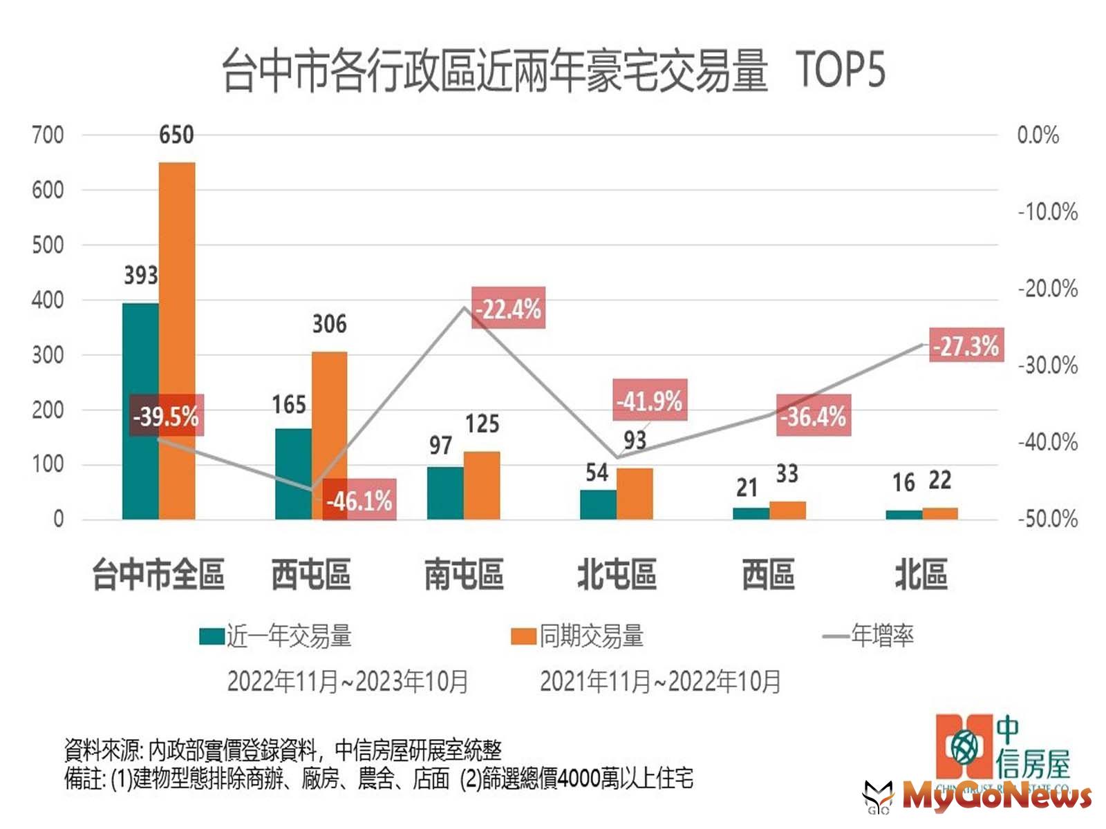 台中市豪宅交易銳減「這門檻」住宅難賣