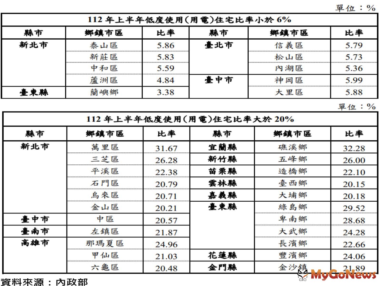 蘆洲空置率最低 礁溪空置率最高