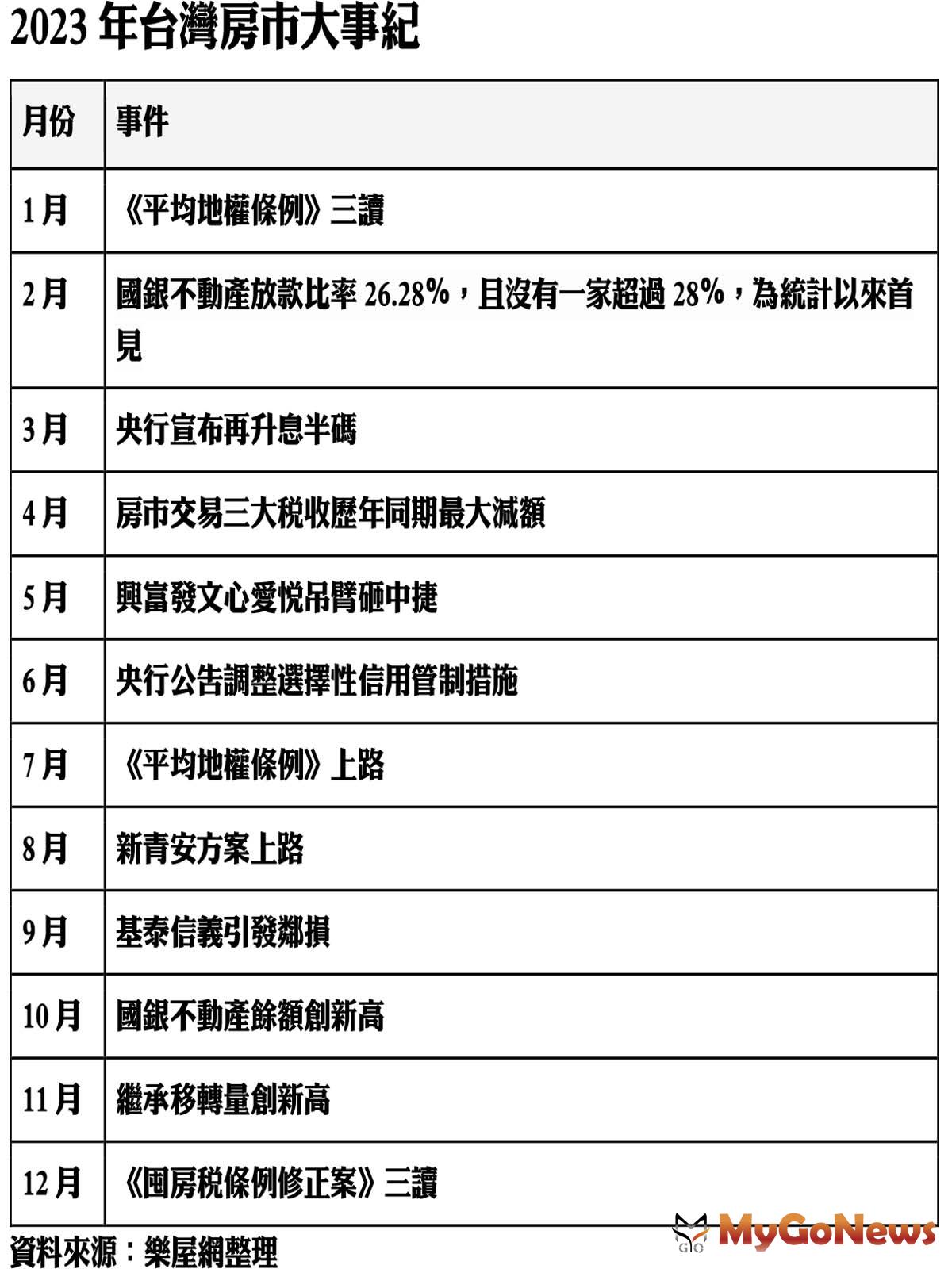 2023年台灣房市大事紀 MyGoNews房地產新聞 趨勢報導