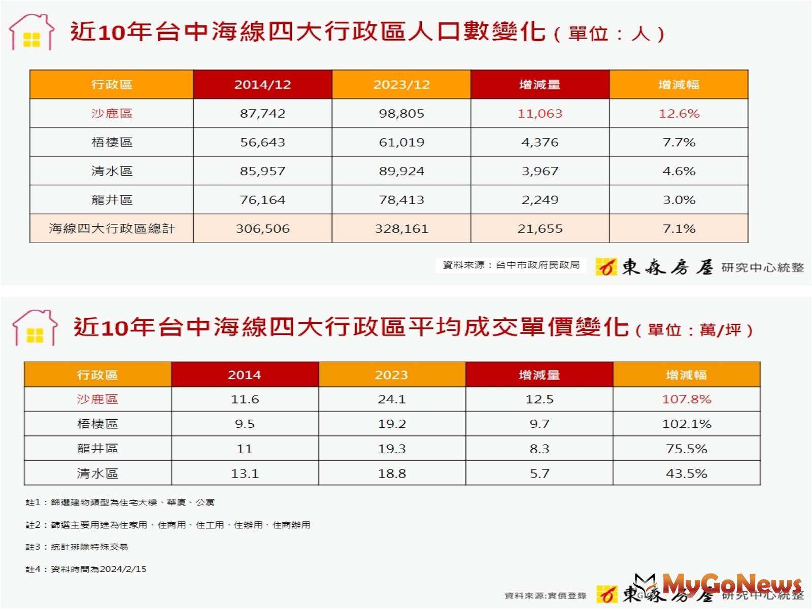 近10年台中海線四大行政區人口數變化/近10年台中海線四大行政區平均成交單價變化(圖/東森房屋) MyGoNews房地產新聞 市場快訊