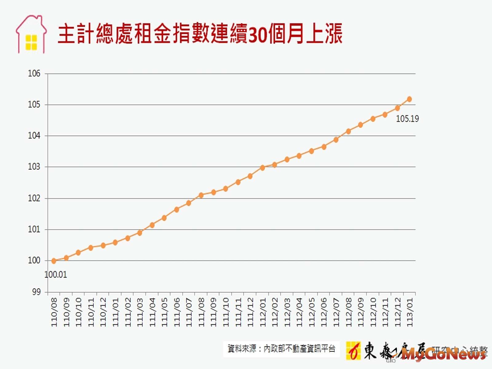 主計總處租金指數連續30個月上漲(圖/東森房屋) MyGoNews房地產新聞 市場快訊