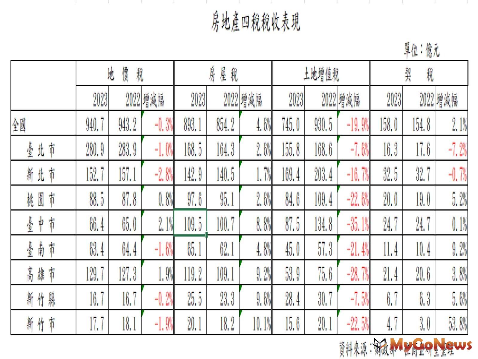 房地產4大稅收 MyGoNews房地產新聞 市場快訊