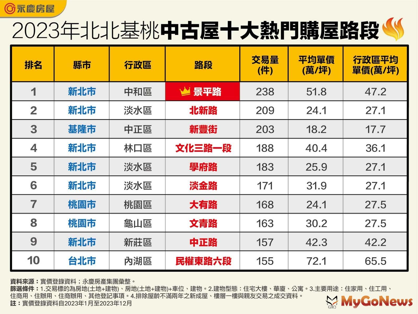 2023年北北基桃中古屋十大熱門購屋路段 MyGoNews房地產新聞 市場快訊