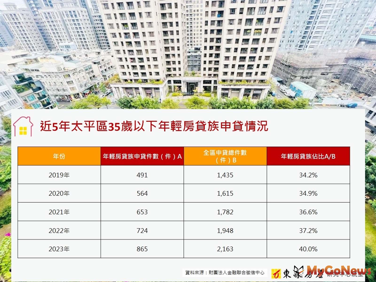 東森房屋指出，太平房價親民，又有交通利多為區域房市增加能見度/近5年太平區35歲以下年輕房貸族申貸情況（圖為太平街景、東森房屋提供） MyGoNews房地產新聞 市場快訊