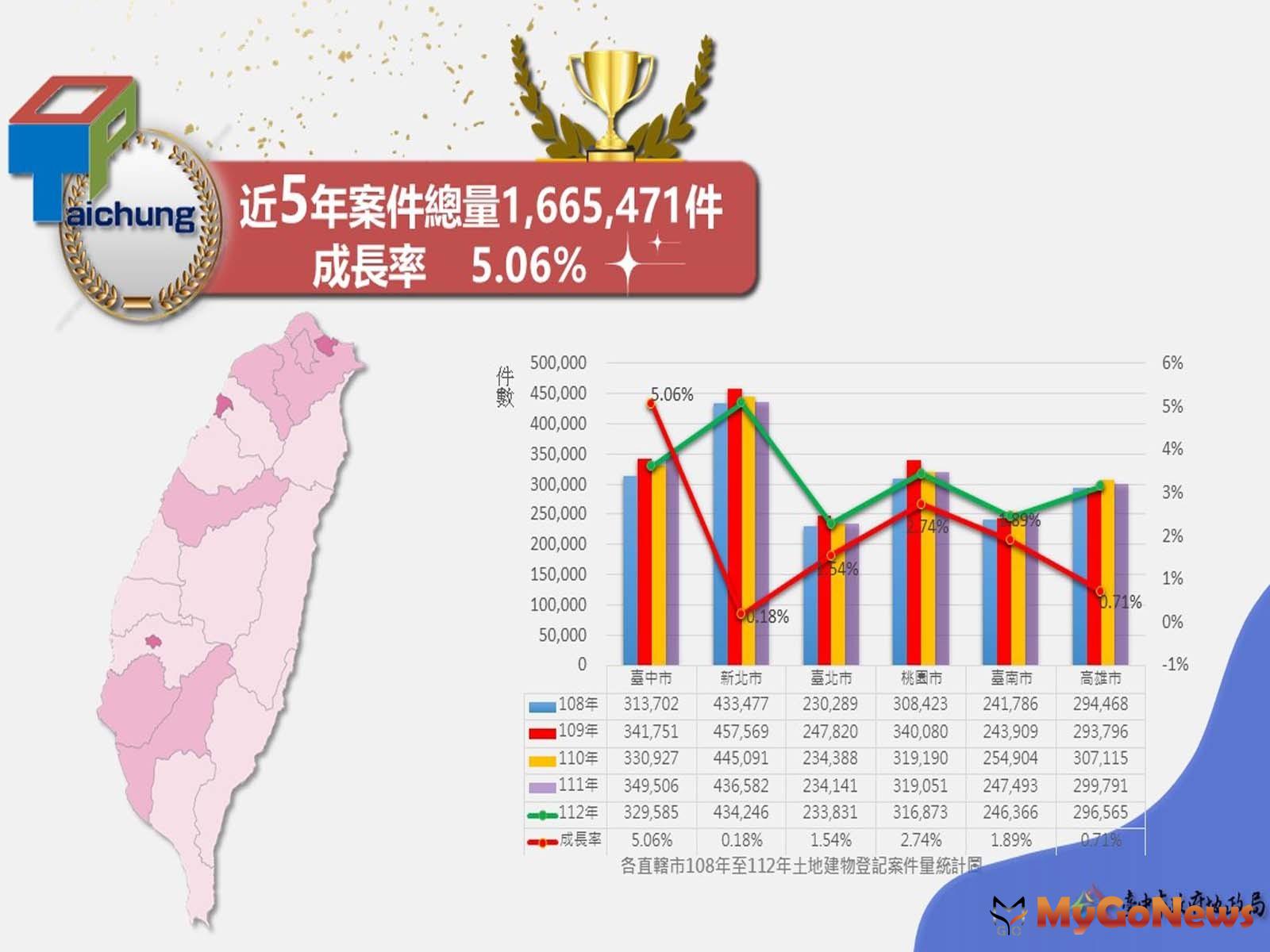 台中建物登記成長率六都之冠「這2區」耀眼