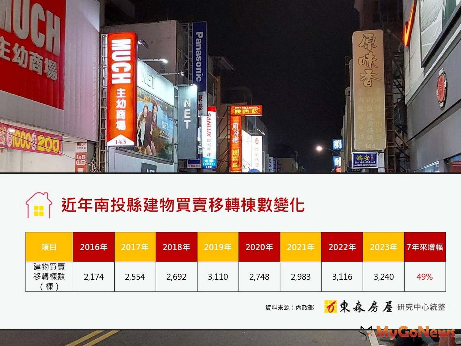 東森房屋：南投房市「量穩價增」