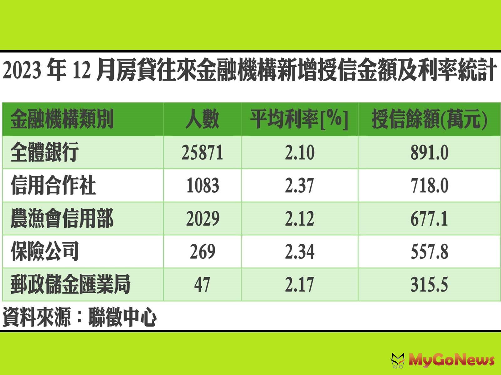 房貸版圖大洗牌，農漁會竄起擠下保險公司