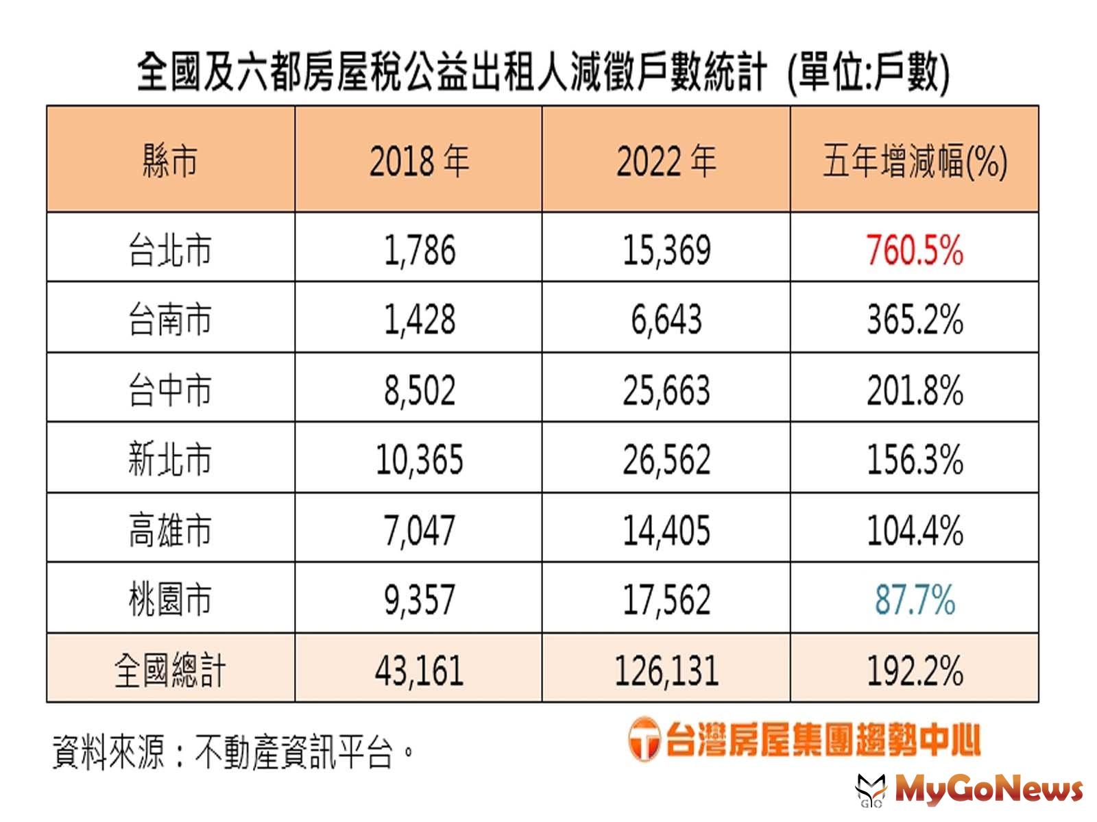 近五年出租公益人戶數(圖/台灣房屋製表) MyGoNews房地產新聞 市場快訊