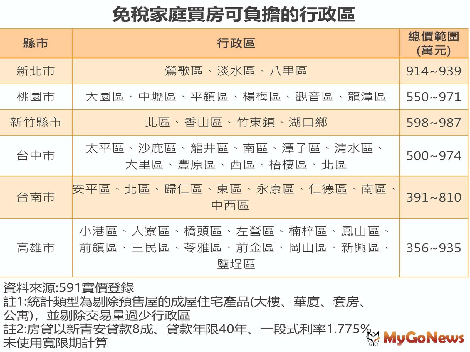 免稅家庭買房可負擔的行政區(圖/591房屋交易網提供) MyGoNews房地產新聞 市場快訊