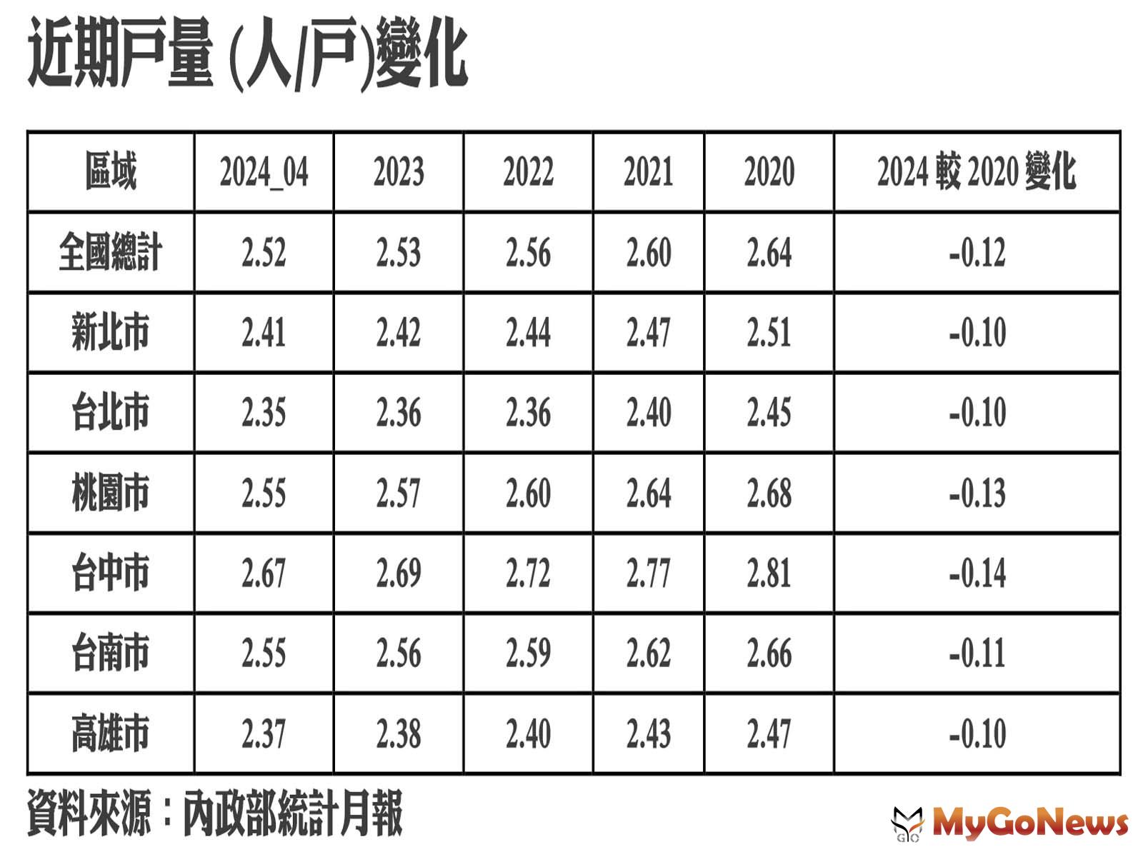 近期戶量 (人/戶)變化 MyGoNews房地產新聞 市場快訊