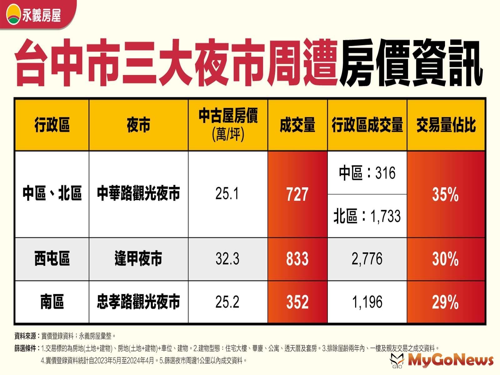 台中市三大老牌夜市周遭房價資訊(圖/永慶房產集團) MyGoNews房地產新聞 市場快訊