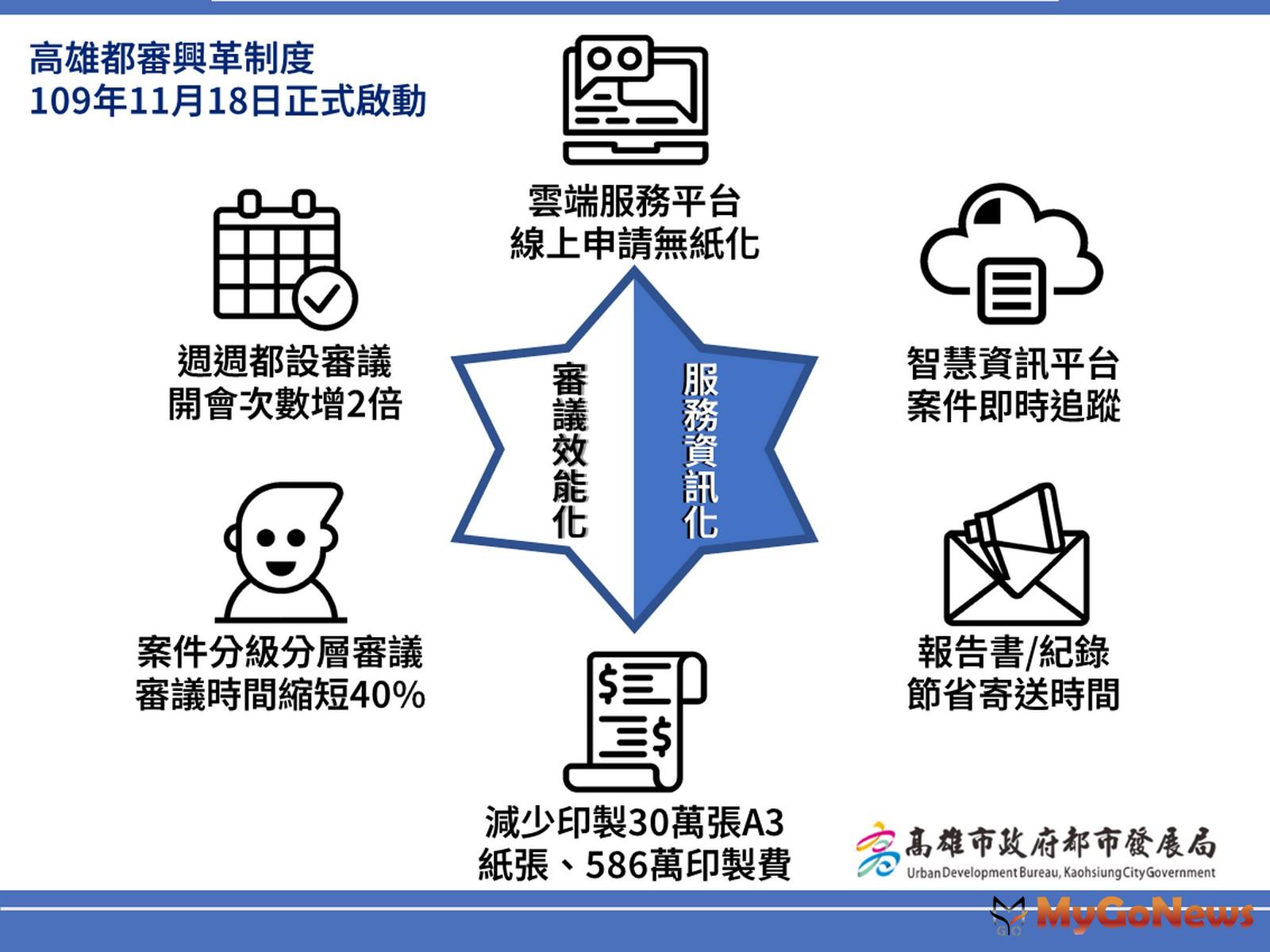 高雄市政府於2024年擬定「高雄市都市設計及土地使用開發許可審議收費標準」(草案)，依分級審議程序，每案將收取新台幣5千元至10萬元不等的費用。(圖/高雄市政府) MyGoNews房地產新聞 區域情報