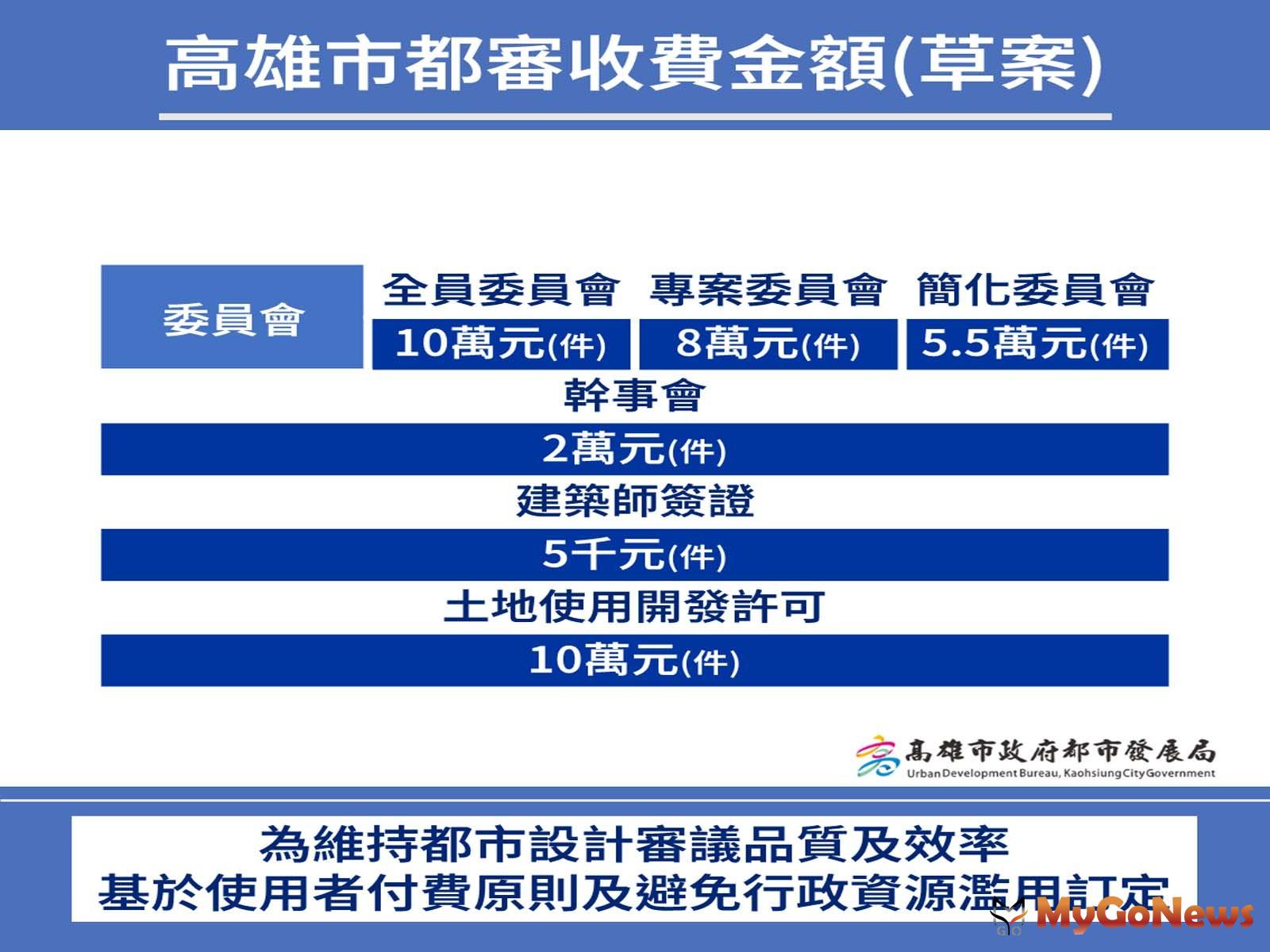 高雄市政府於2024年擬定「高雄市都市設計及土地使用開發許可審議收費標準」(草案)，依分級審議程序，每案將收取新台幣5千元至10萬元不等的費用。(圖/高雄市政府) MyGoNews房地產新聞 區域情報