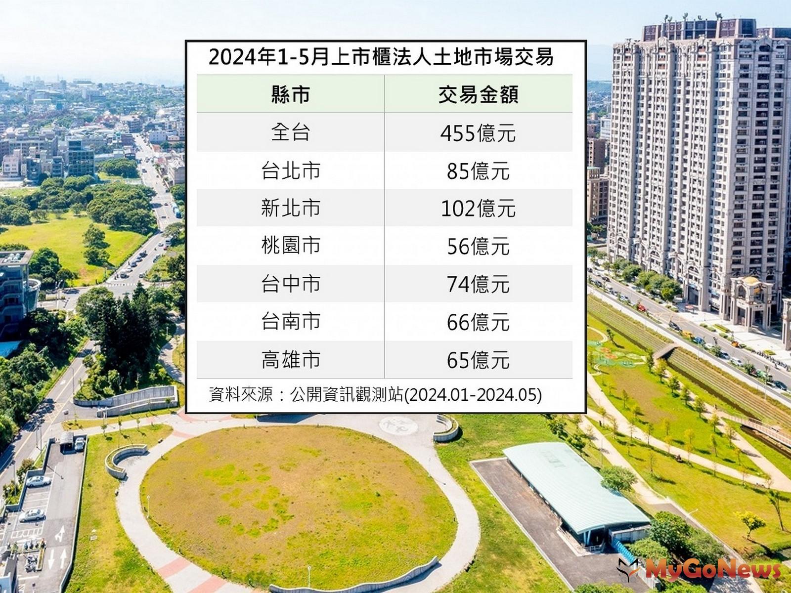 首5月 上市櫃法人土地市場賣破400億元