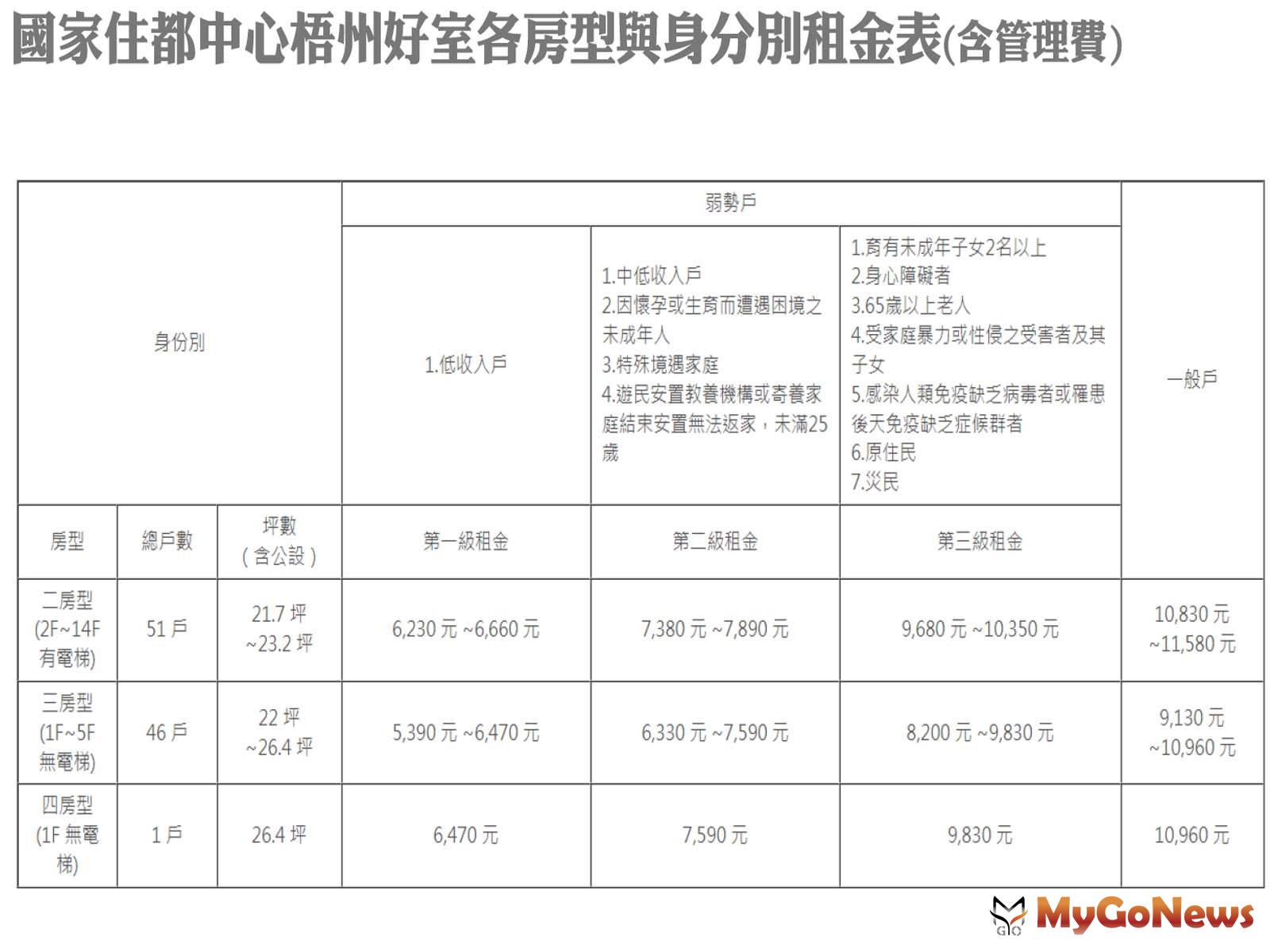 國家住都中心梧州好室各房型與身分別租金表(含管理費) MyGoNews房地產新聞 區域情報