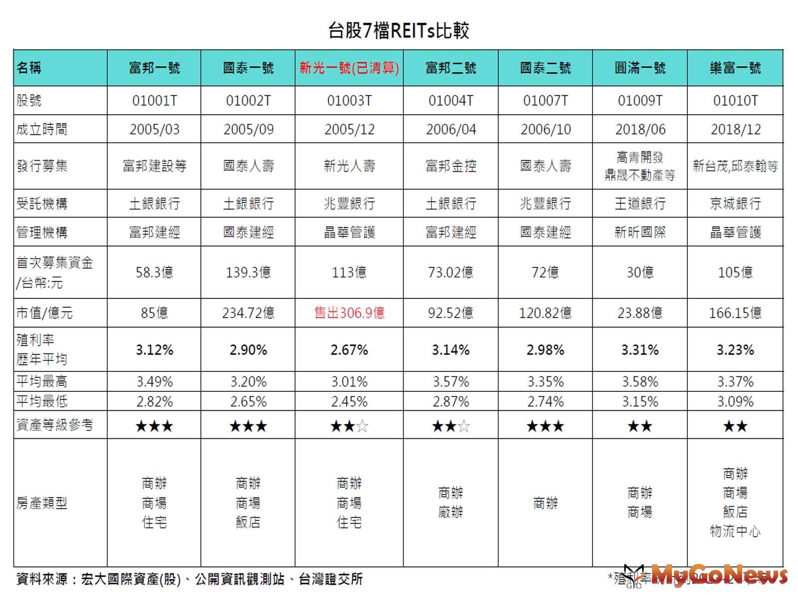 台股7檔REITs比較 MyGoNews房地產新聞 市場快訊