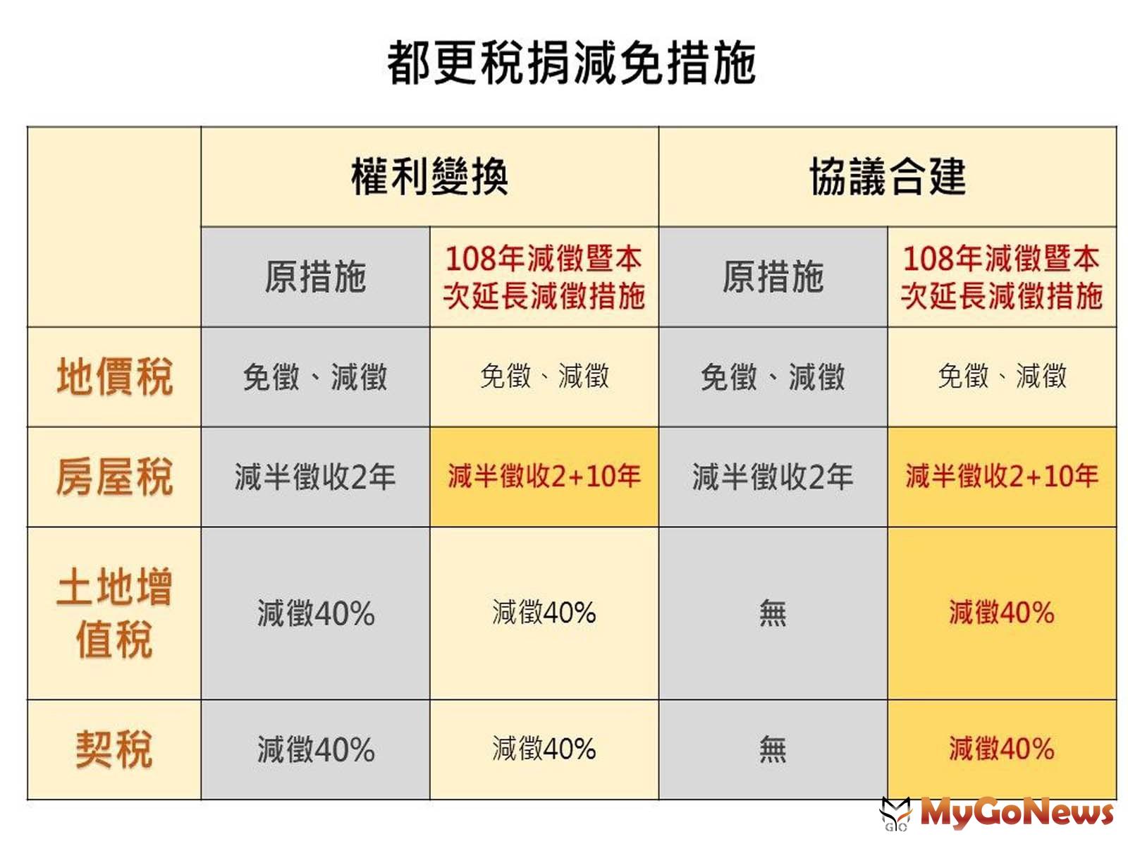 延長台北市都更租稅減免相關規定，凡都市更新案於2029年1月31日完成者皆適用(圖/台北市政府) MyGoNews房地產新聞 區域情報