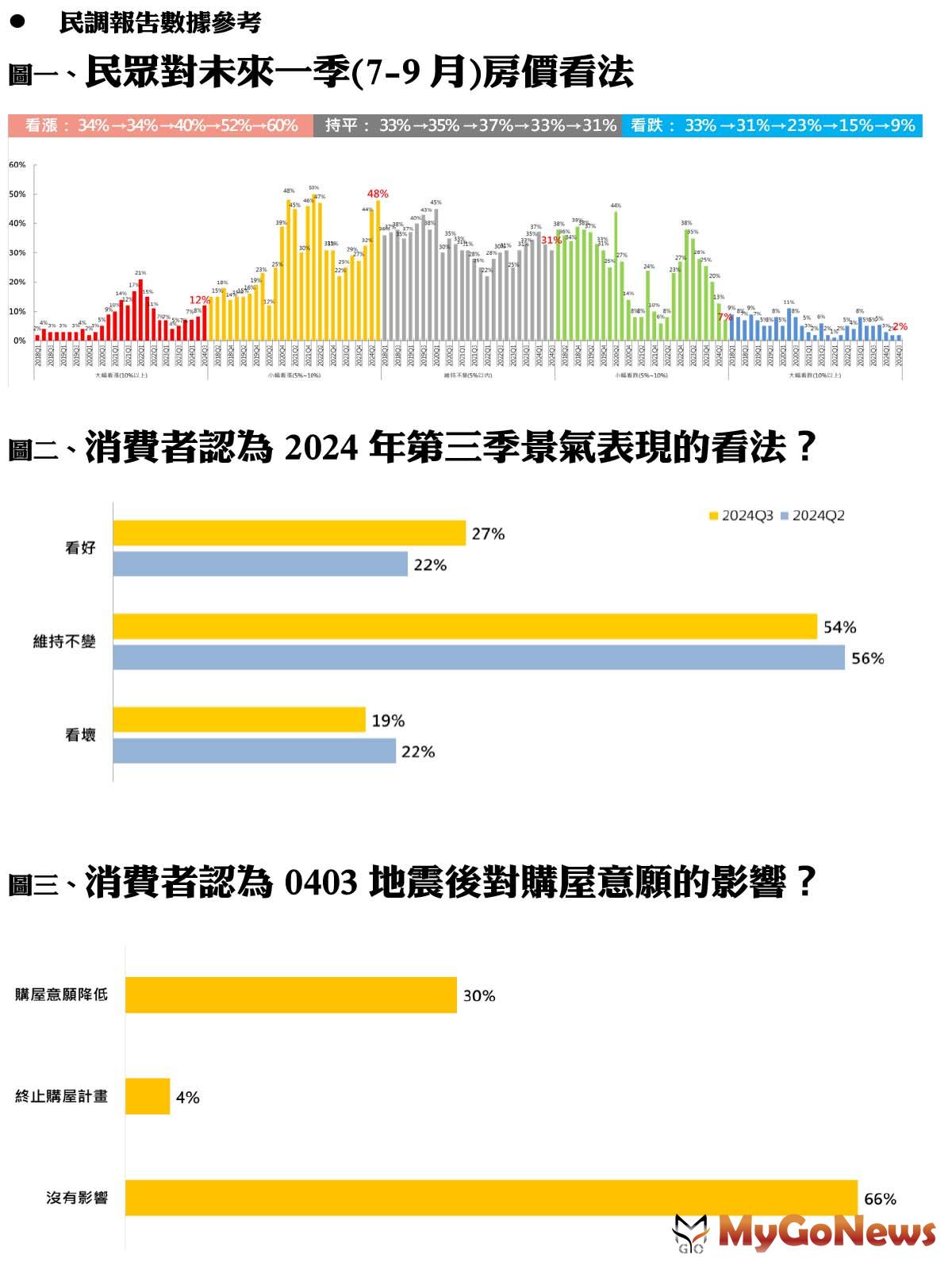 民眾對未來一季(7-9月)房價看法 MyGoNews房地產新聞 市場快訊