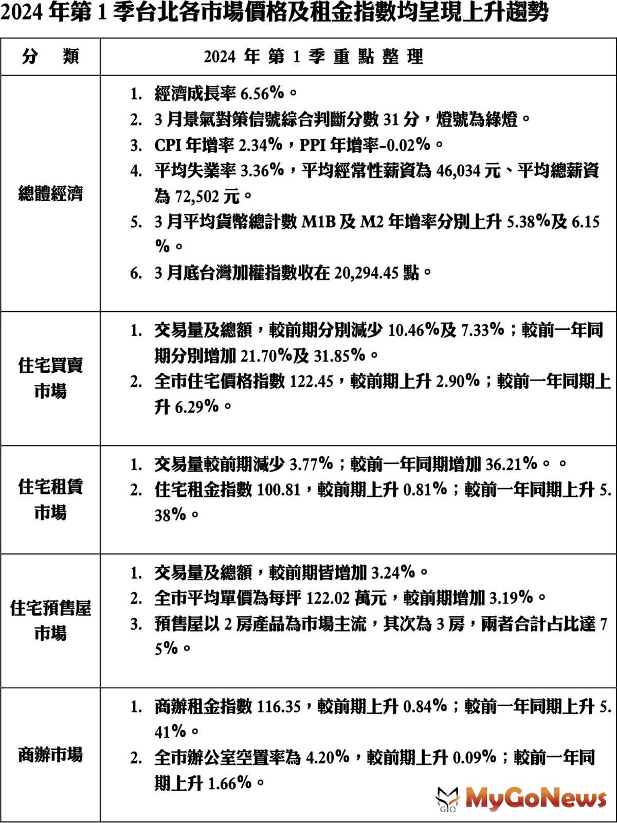 2024年第1季各市場價格及租金指數均呈現上升趨勢 MyGoNews房地產新聞 區域情報