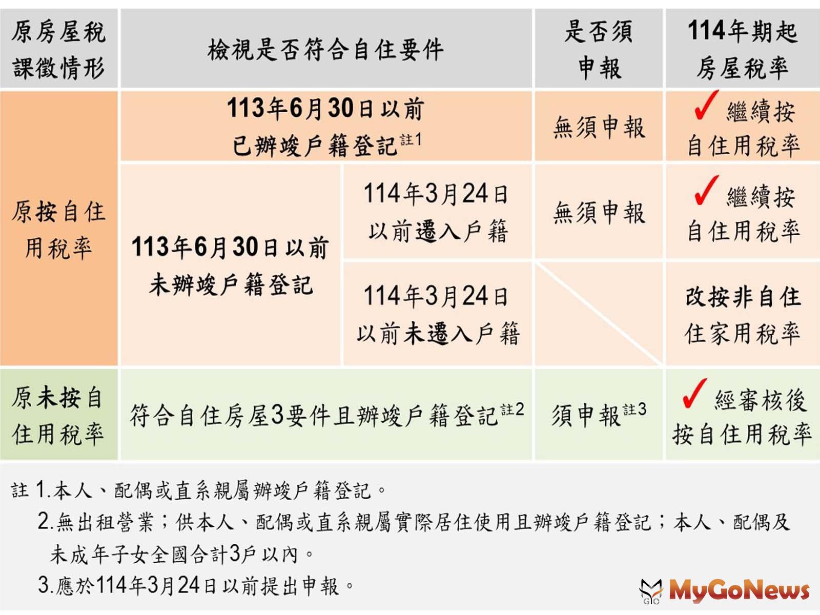 房屋稅「這樣做」才能享自住優惠稅率