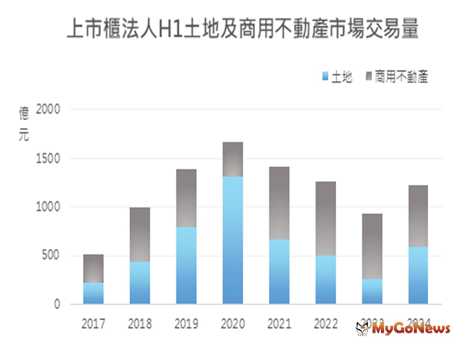 2024上半年商用市場在多個指標大案加持下，商用不動產及土地市場交易量突破1,200億元大關，已達成2023全年逾6成交易量(圖/信義全球資產) MyGoNews房地產新聞 市場快訊