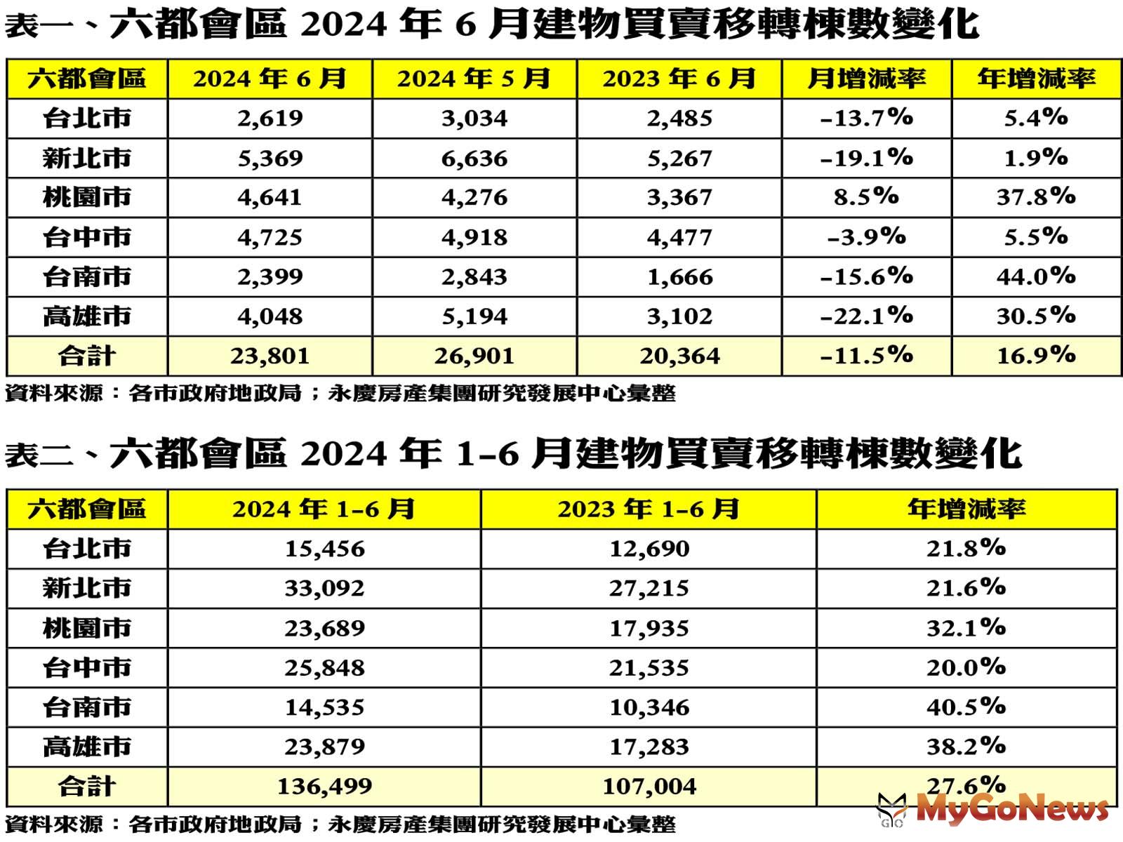 六都會區2024年6月建物買賣移轉棟數變化 MyGoNews房地產新聞 市場快訊