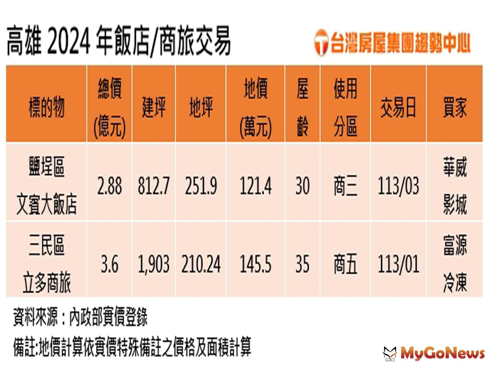 高雄2024年飯店商旅交易(圖/台灣房屋) MyGoNews房地產新聞 市場快訊