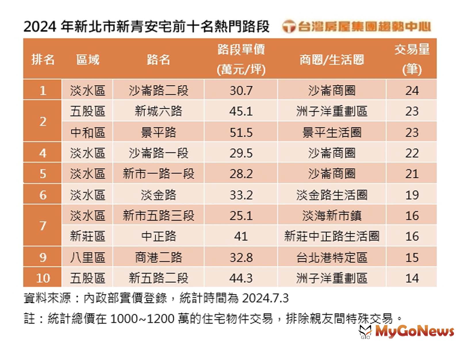 2024年新北市新青安宅前十名熱門路段(台灣房屋提供) MyGoNews房地產新聞 市場快訊