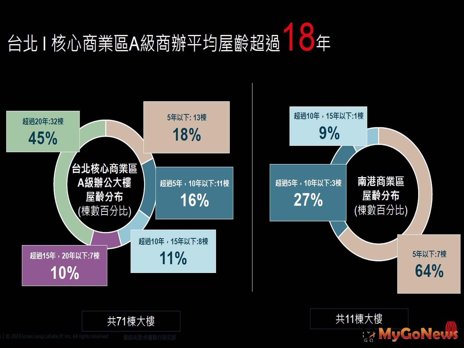 A級商辦綠建築標章「將逐漸成為標配」