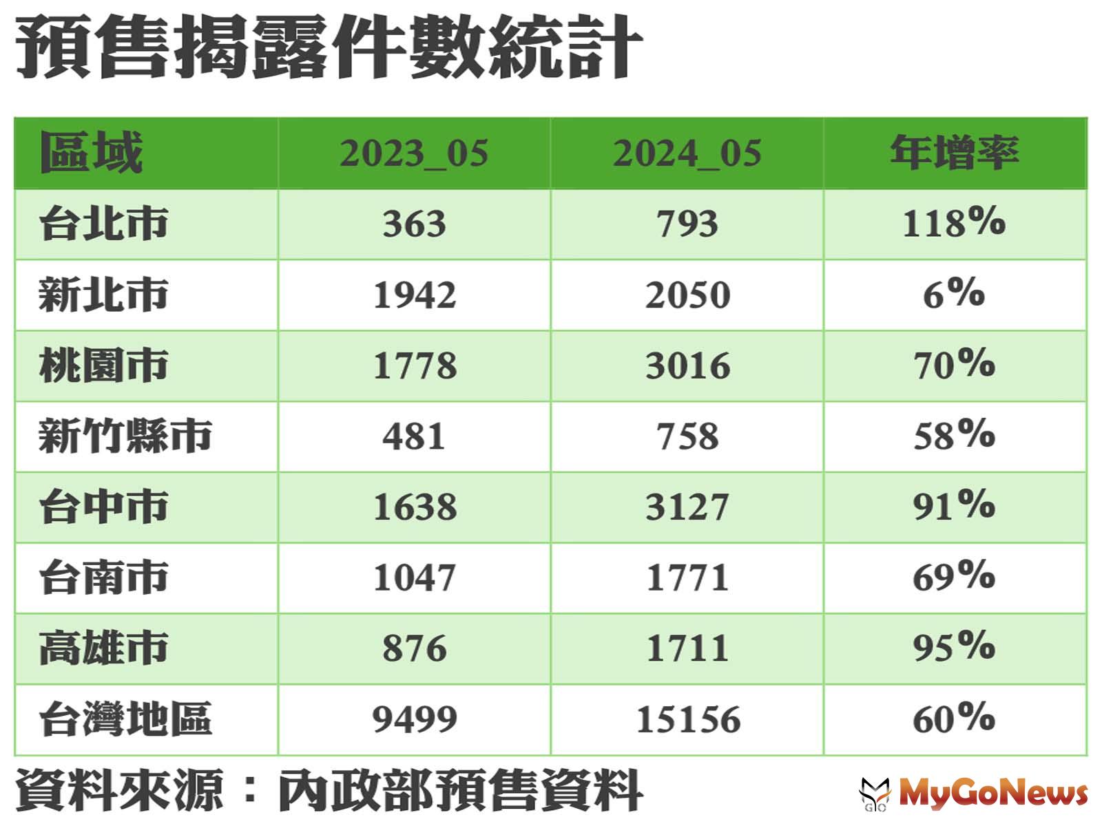 5月預售揭露件數單月新高