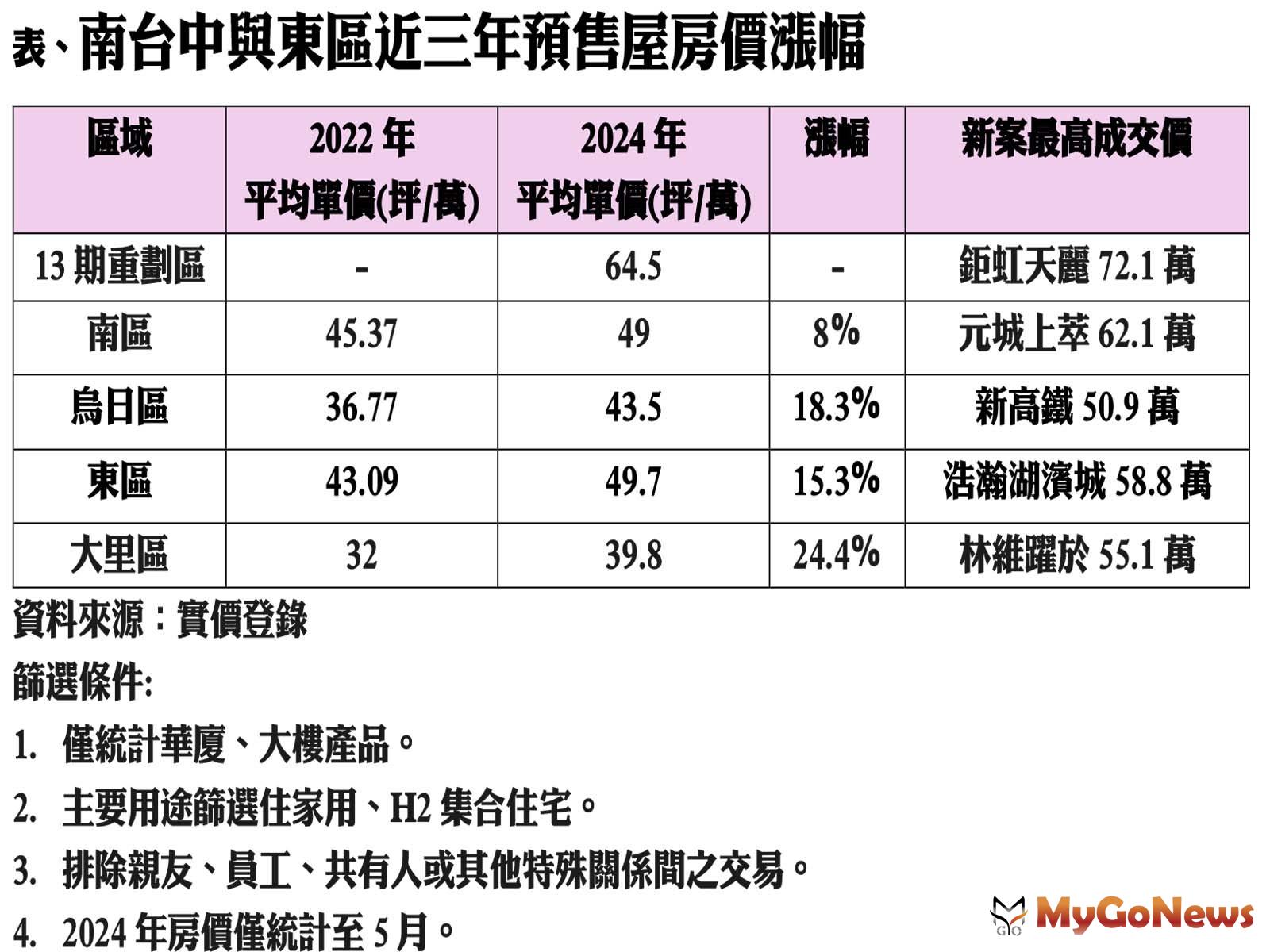 南台中與東區近三年預售屋房價漲幅 MyGoNews房地產新聞 市場快訊