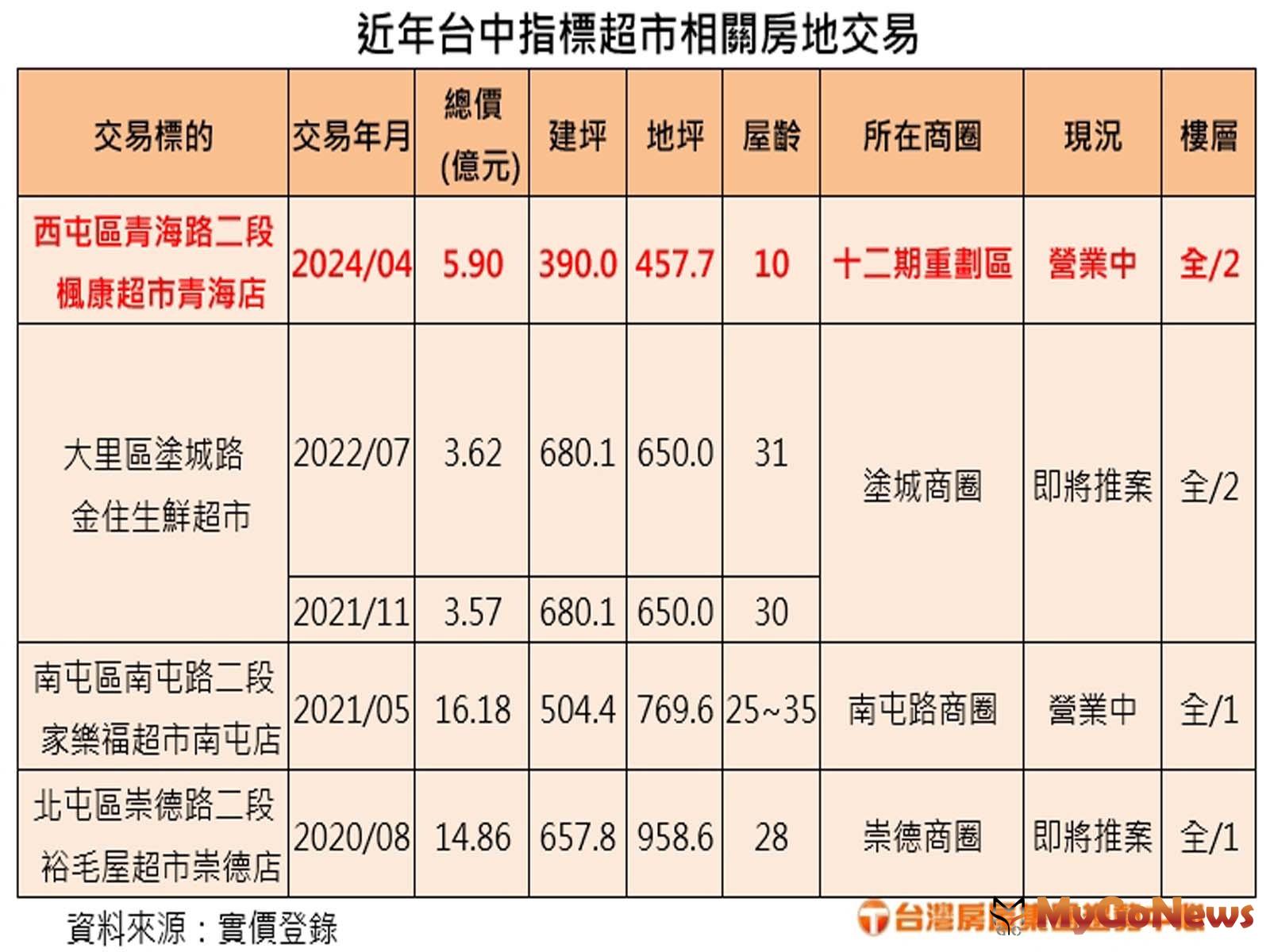 「這塊地」5.9億成交 創西屯2024年最高總價