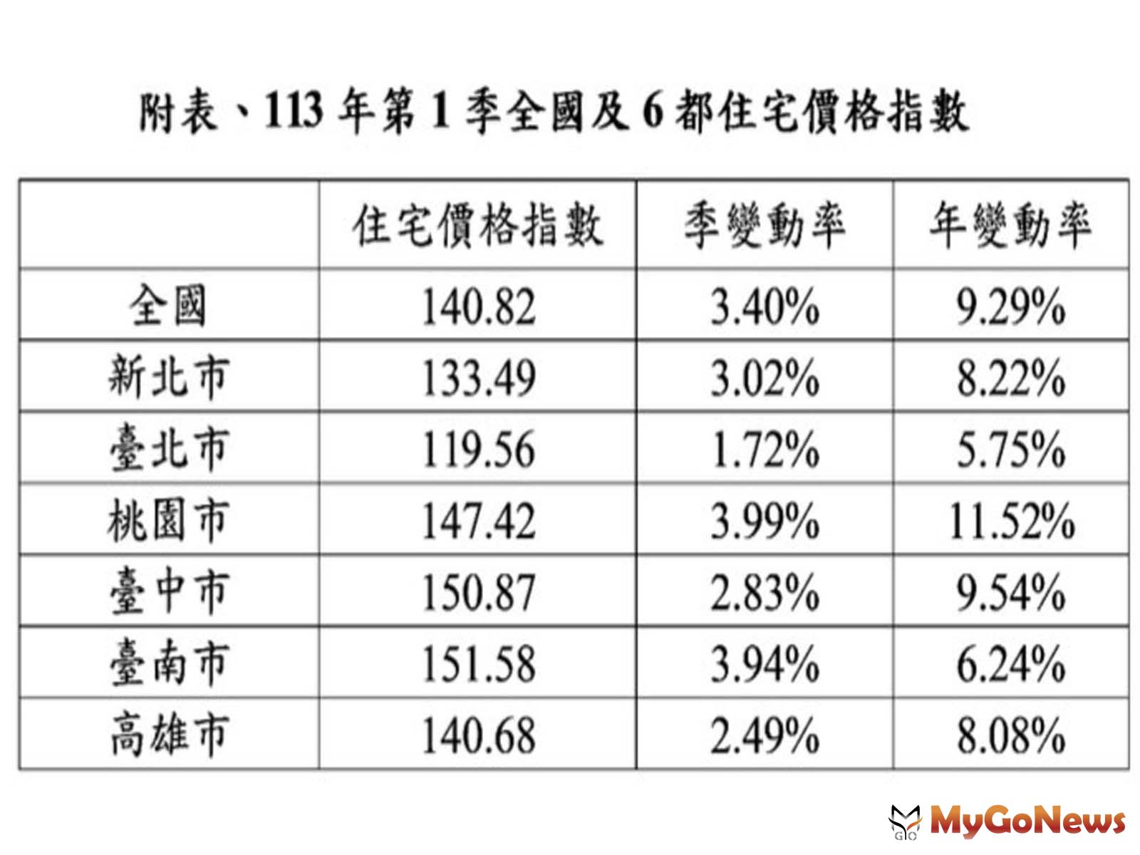 還在漲！Q1全國住宅價格指數上漲3.4％