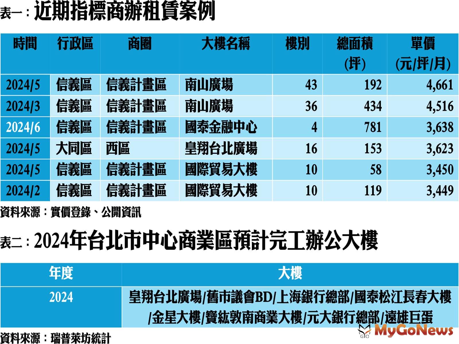 瑞普萊坊：台北A辦Q2租金創下歷年新高