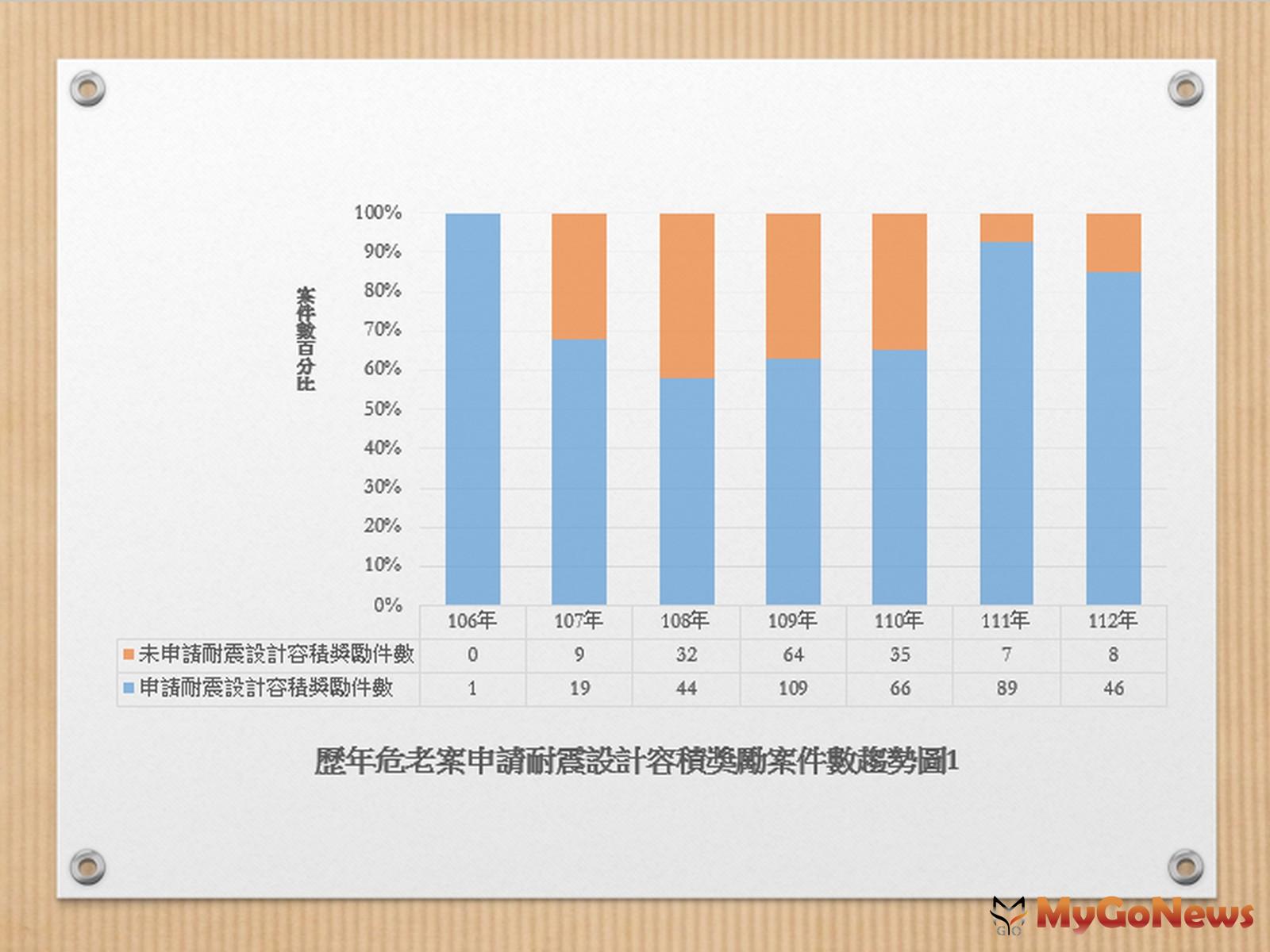 危老房屋速重建，結構安全再提昇!