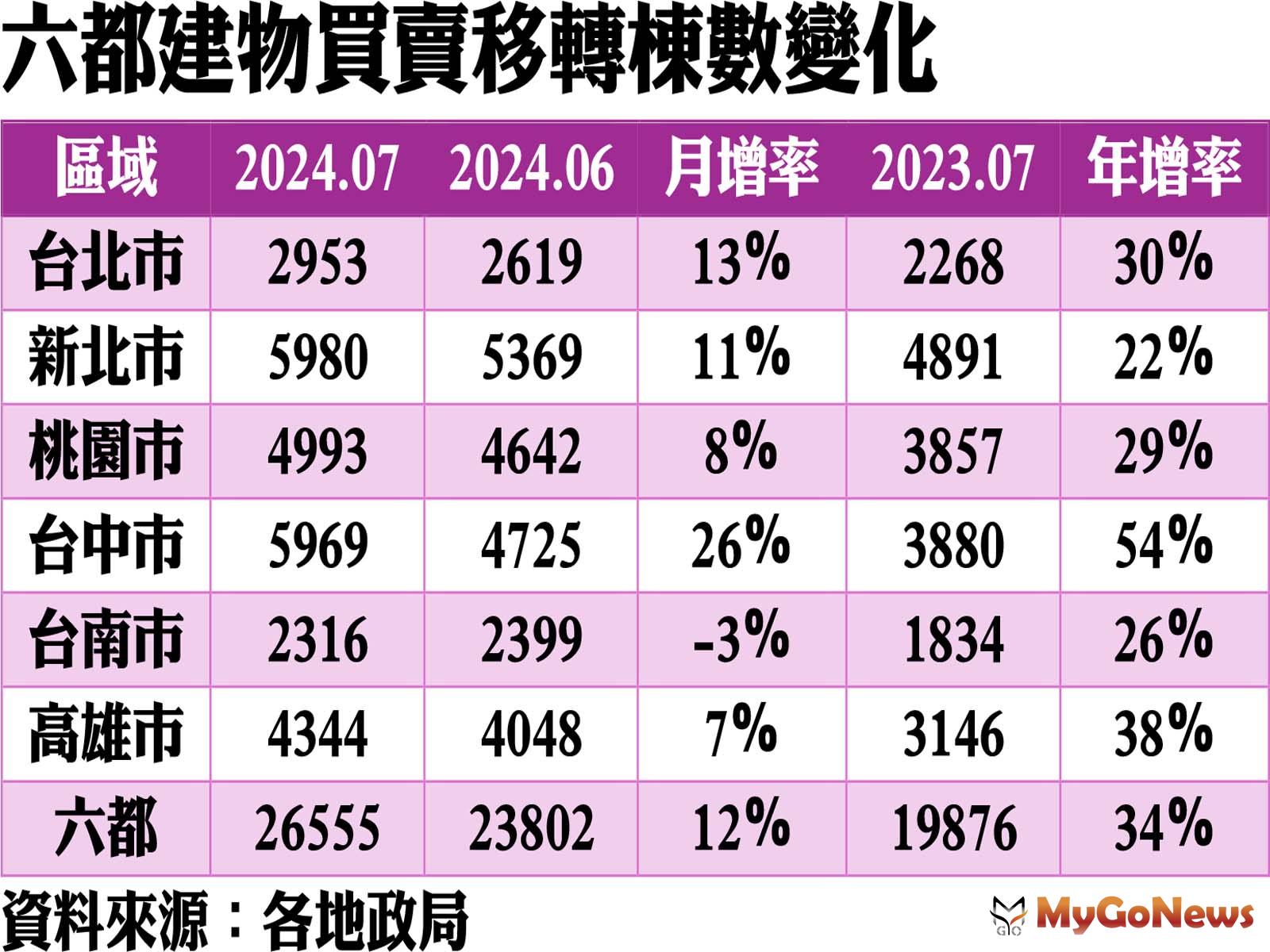 房市熱+交屋潮 7月六都移轉年增34％