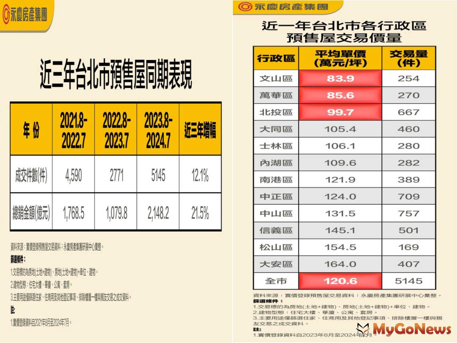 台北百萬單價買預售「僅剩3區」