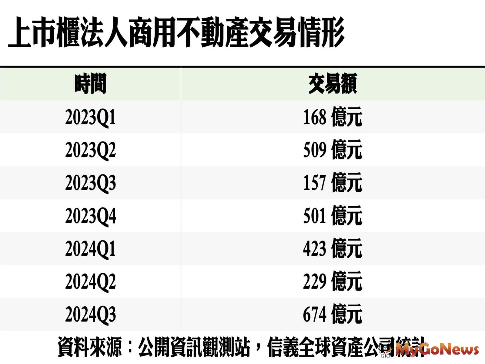 信義全球資產：Q3商用市場「驚喜連連」