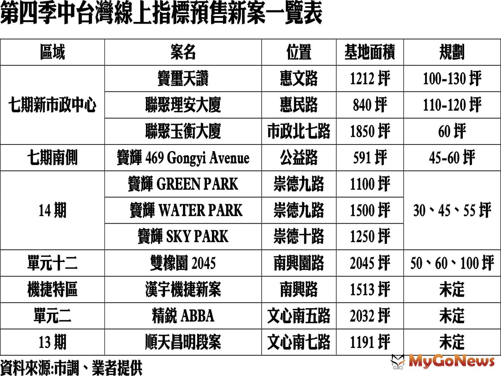 第四季中台灣線上指標預售新案一覽表 MyGoNews房地產新聞 市場快訊