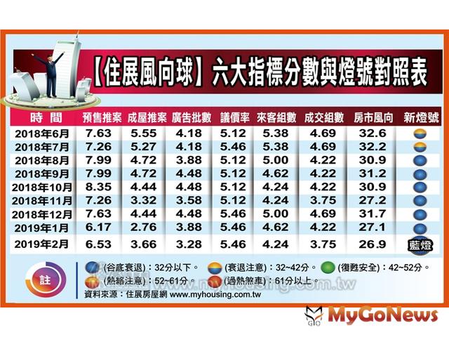 連續7月 2月房市風向球再亮藍燈，預計3月「升溫」