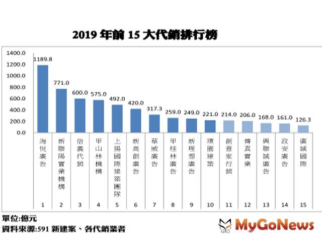 代銷排名，海悅廣告破千億接案奪冠