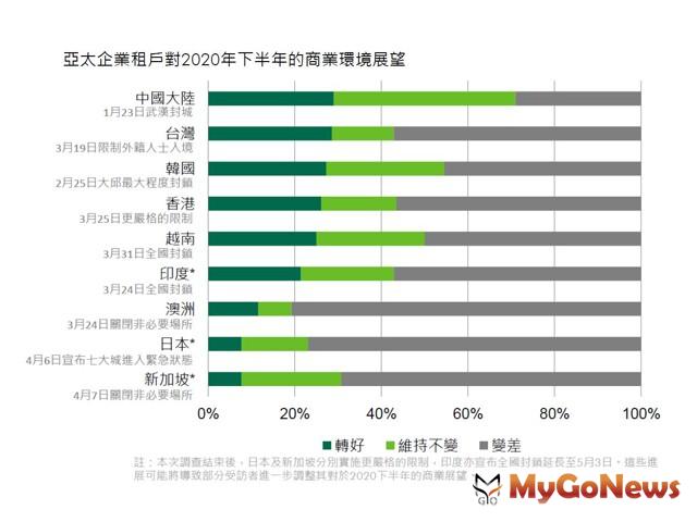 CBRE 發佈意向調查，下半年走勢，五成看淡